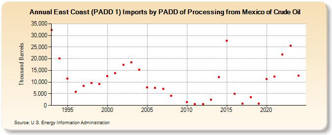East Coast (PADD 1) Imports by PADD of Processing from Mexico of Crude Oil (Thousand Barrels)