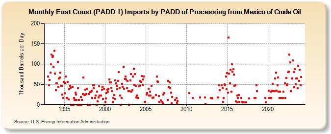 East Coast (PADD 1) Imports by PADD of Processing from Mexico of Crude Oil (Thousand Barrels per Day)