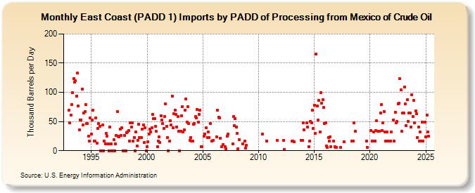 East Coast (PADD 1) Imports by PADD of Processing from Mexico of Crude Oil (Thousand Barrels per Day)