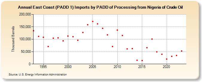 East Coast (PADD 1) Imports by PADD of Processing from Nigeria of Crude Oil (Thousand Barrels)