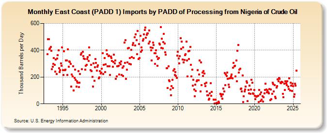 East Coast (PADD 1) Imports by PADD of Processing from Nigeria of Crude Oil (Thousand Barrels per Day)