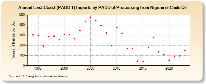 East Coast (PADD 1) Imports by PADD of Processing from Nigeria of Crude Oil (Thousand Barrels per Day)