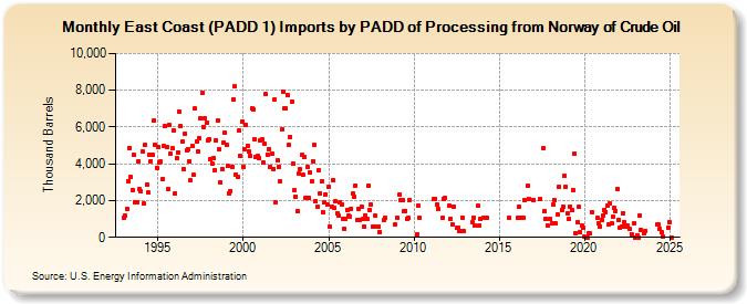 East Coast (PADD 1) Imports by PADD of Processing from Norway of Crude Oil (Thousand Barrels)