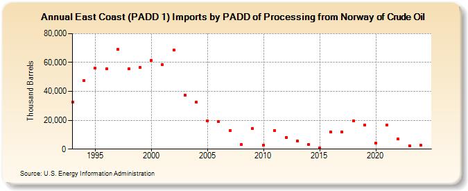 East Coast (PADD 1) Imports by PADD of Processing from Norway of Crude Oil (Thousand Barrels)