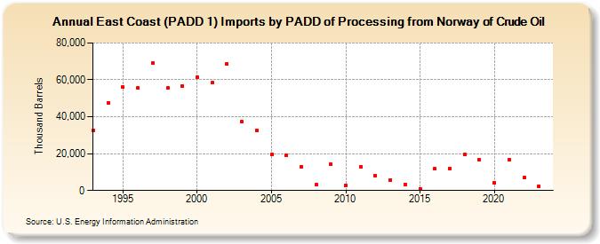 East Coast (PADD 1) Imports by PADD of Processing from Norway of Crude Oil (Thousand Barrels)