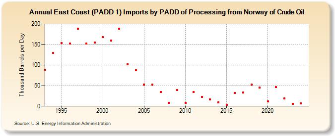 East Coast (PADD 1) Imports by PADD of Processing from Norway of Crude Oil (Thousand Barrels per Day)