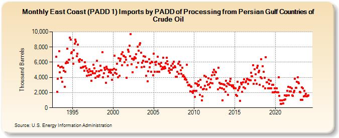 East Coast (PADD 1) Imports by PADD of Processing from Persian Gulf Countries of Crude Oil (Thousand Barrels)