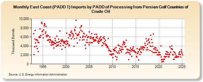 East Coast (PADD 1) Imports by PADD of Processing from Persian Gulf Countries of Crude Oil (Thousand Barrels)