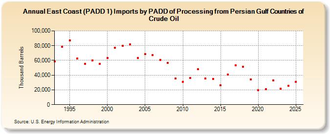 East Coast (PADD 1) Imports by PADD of Processing from Persian Gulf Countries of Crude Oil (Thousand Barrels)