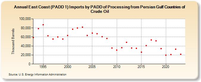 East Coast (PADD 1) Imports by PADD of Processing from Persian Gulf Countries of Crude Oil (Thousand Barrels)