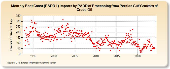 East Coast (PADD 1) Imports by PADD of Processing from Persian Gulf Countries of Crude Oil (Thousand Barrels per Day)
