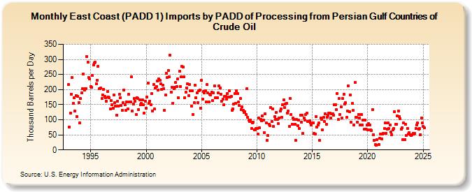 East Coast (PADD 1) Imports by PADD of Processing from Persian Gulf Countries of Crude Oil (Thousand Barrels per Day)