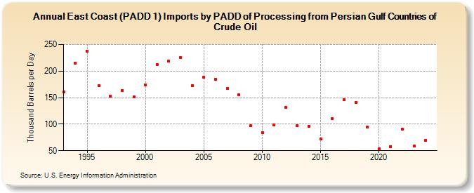 East Coast (PADD 1) Imports by PADD of Processing from Persian Gulf Countries of Crude Oil (Thousand Barrels per Day)