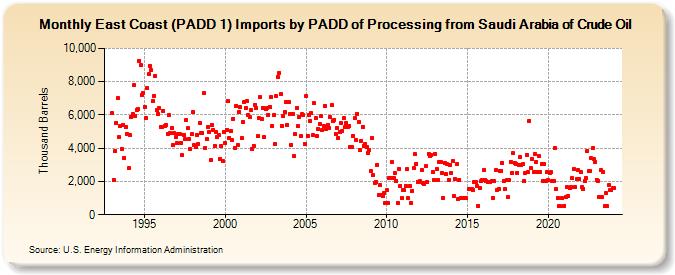 East Coast (PADD 1) Imports by PADD of Processing from Saudi Arabia of Crude Oil (Thousand Barrels)