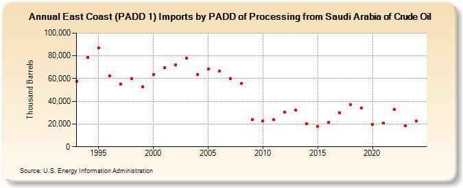 East Coast (PADD 1) Imports by PADD of Processing from Saudi Arabia of Crude Oil (Thousand Barrels)