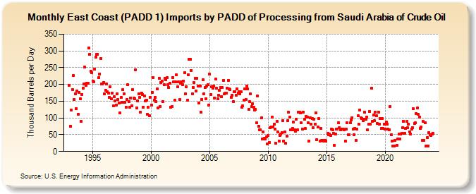 East Coast (PADD 1) Imports by PADD of Processing from Saudi Arabia of Crude Oil (Thousand Barrels per Day)