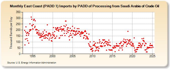 East Coast (PADD 1) Imports by PADD of Processing from Saudi Arabia of Crude Oil (Thousand Barrels per Day)