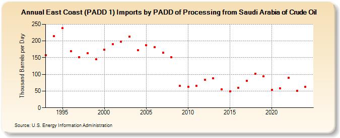 East Coast (PADD 1) Imports by PADD of Processing from Saudi Arabia of Crude Oil (Thousand Barrels per Day)