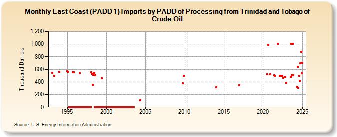 East Coast (PADD 1) Imports by PADD of Processing from Trinidad and Tobago of Crude Oil (Thousand Barrels)