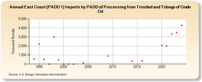 East Coast (PADD 1) Imports by PADD of Processing from Trinidad and Tobago of Crude Oil (Thousand Barrels)