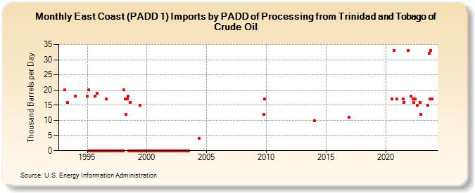 East Coast (PADD 1) Imports by PADD of Processing from Trinidad and Tobago of Crude Oil (Thousand Barrels per Day)