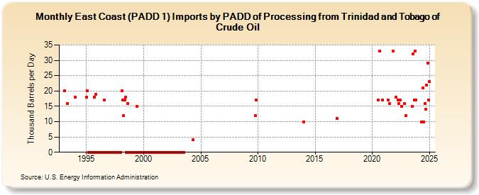 East Coast (PADD 1) Imports by PADD of Processing from Trinidad and Tobago of Crude Oil (Thousand Barrels per Day)