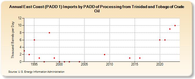 East Coast (PADD 1) Imports by PADD of Processing from Trinidad and Tobago of Crude Oil (Thousand Barrels per Day)