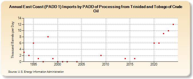 East Coast (PADD 1) Imports by PADD of Processing from Trinidad and Tobago of Crude Oil (Thousand Barrels per Day)