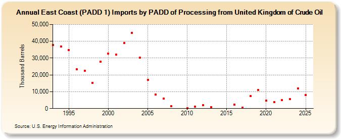 East Coast (PADD 1) Imports by PADD of Processing from United Kingdom of Crude Oil (Thousand Barrels)
