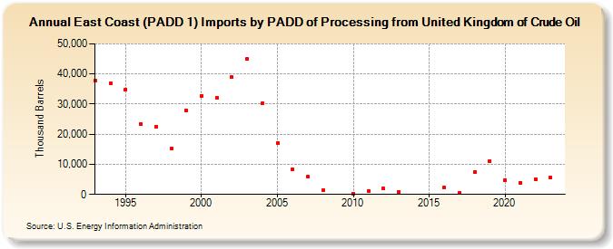East Coast (PADD 1) Imports by PADD of Processing from United Kingdom of Crude Oil (Thousand Barrels)