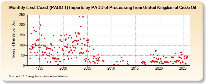 East Coast (PADD 1) Imports by PADD of Processing from United Kingdom of Crude Oil (Thousand Barrels per Day)