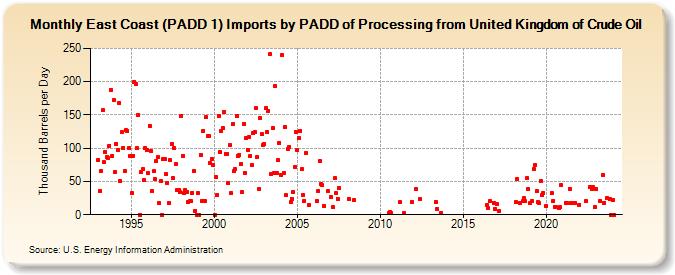 East Coast (PADD 1) Imports by PADD of Processing from United Kingdom of Crude Oil (Thousand Barrels per Day)