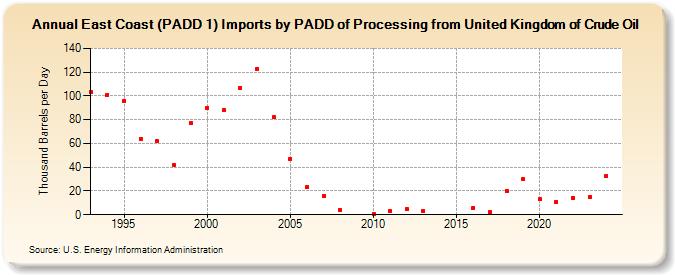 East Coast (PADD 1) Imports by PADD of Processing from United Kingdom of Crude Oil (Thousand Barrels per Day)