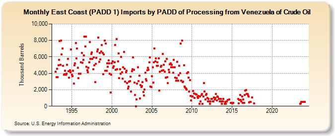 East Coast (PADD 1) Imports by PADD of Processing from Venezuela of Crude Oil (Thousand Barrels)