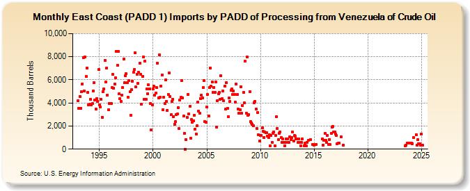 East Coast (PADD 1) Imports by PADD of Processing from Venezuela of Crude Oil (Thousand Barrels)