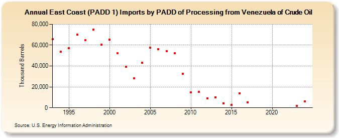 East Coast (PADD 1) Imports by PADD of Processing from Venezuela of Crude Oil (Thousand Barrels)