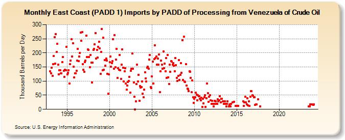East Coast (PADD 1) Imports by PADD of Processing from Venezuela of Crude Oil (Thousand Barrels per Day)