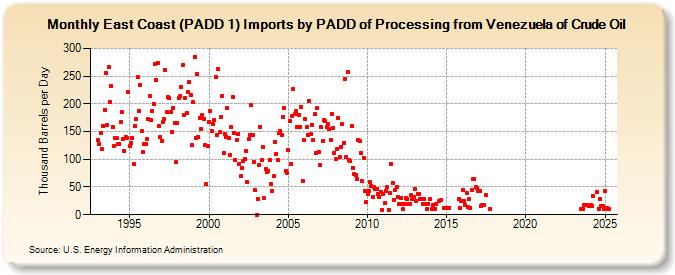 East Coast (PADD 1) Imports by PADD of Processing from Venezuela of Crude Oil (Thousand Barrels per Day)