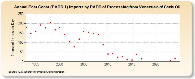 East Coast (PADD 1) Imports by PADD of Processing from Venezuela of Crude Oil (Thousand Barrels per Day)