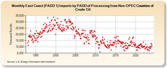 East Coast (PADD 1) Imports by PADD of Processing from Non-OPEC Countries of Crude Oil (Thousand Barrels)