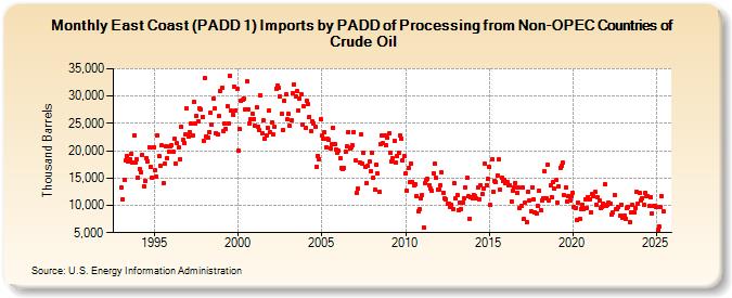 East Coast (PADD 1) Imports by PADD of Processing from Non-OPEC Countries of Crude Oil (Thousand Barrels)