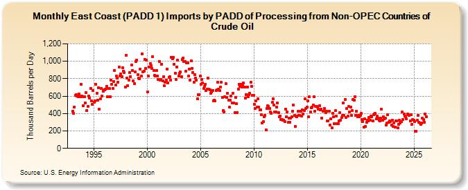 East Coast (PADD 1) Imports by PADD of Processing from Non-OPEC Countries of Crude Oil (Thousand Barrels per Day)