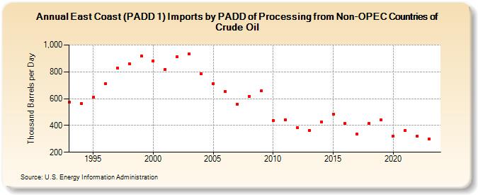East Coast (PADD 1) Imports by PADD of Processing from Non-OPEC Countries of Crude Oil (Thousand Barrels per Day)