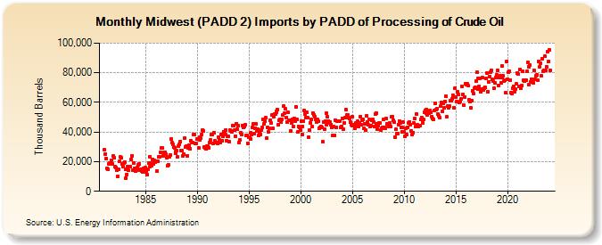 Midwest (PADD 2) Imports by PADD of Processing of Crude Oil (Thousand Barrels)