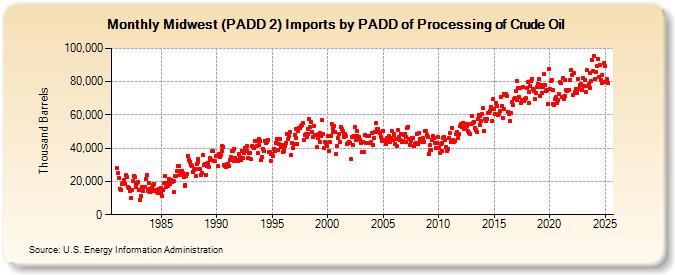 Midwest (PADD 2) Imports by PADD of Processing of Crude Oil (Thousand Barrels)