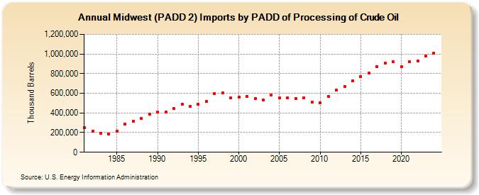 Midwest (PADD 2) Imports by PADD of Processing of Crude Oil (Thousand Barrels)