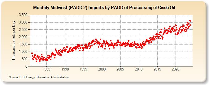 Midwest (PADD 2) Imports by PADD of Processing of Crude Oil (Thousand Barrels per Day)