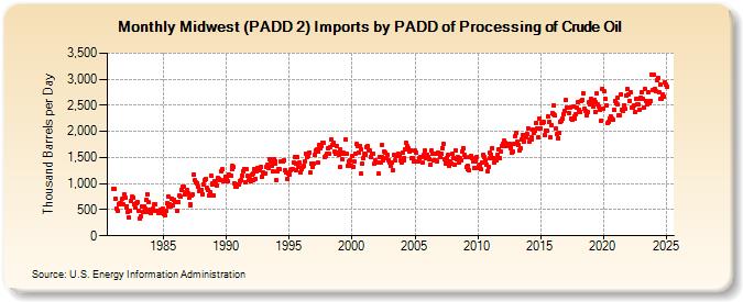 Midwest (PADD 2) Imports by PADD of Processing of Crude Oil (Thousand Barrels per Day)