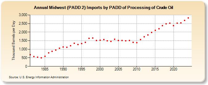 Midwest (PADD 2) Imports by PADD of Processing of Crude Oil (Thousand Barrels per Day)