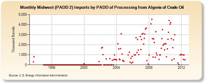Midwest (PADD 2) Imports by PADD of Processing from Algeria of Crude Oil (Thousand Barrels)
